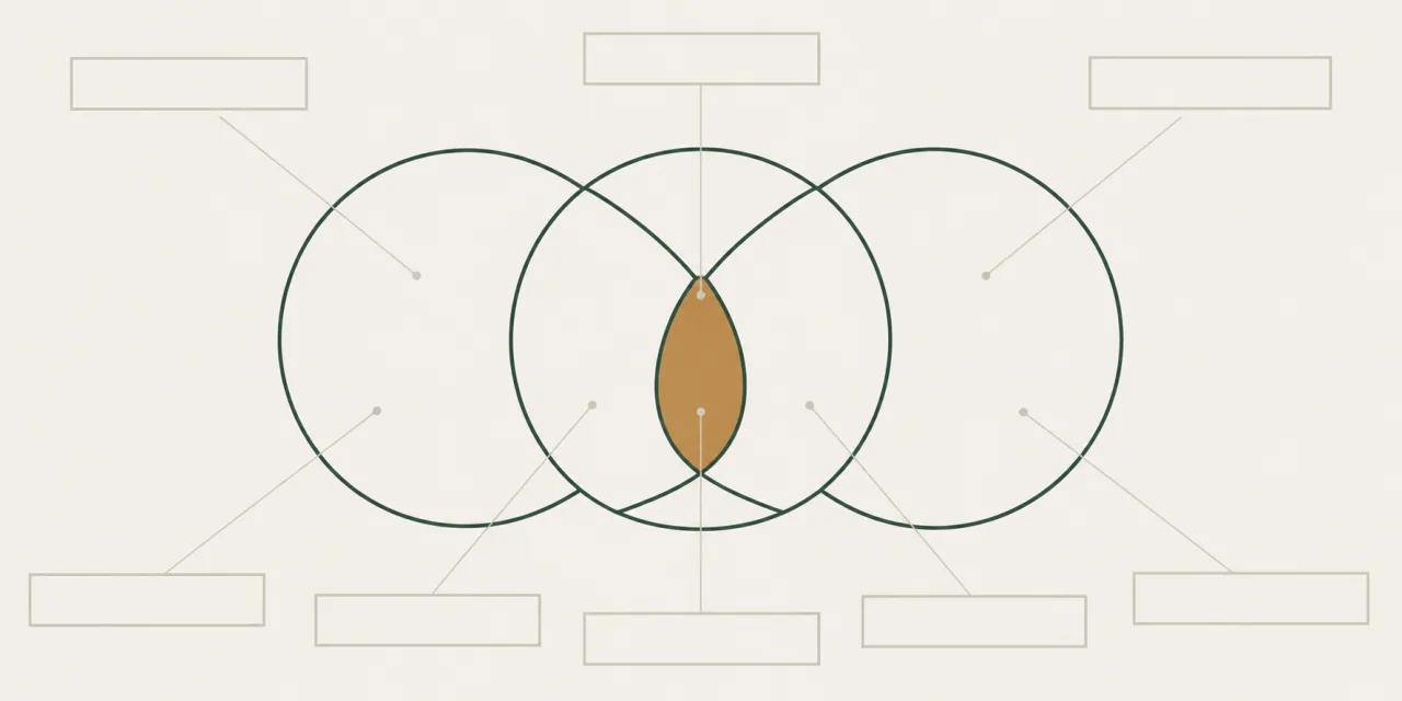 Trois cercles au trait qui se recoupent, l’intersection centrale remplie en ocre, reliés par des filets à des étiquettes vides